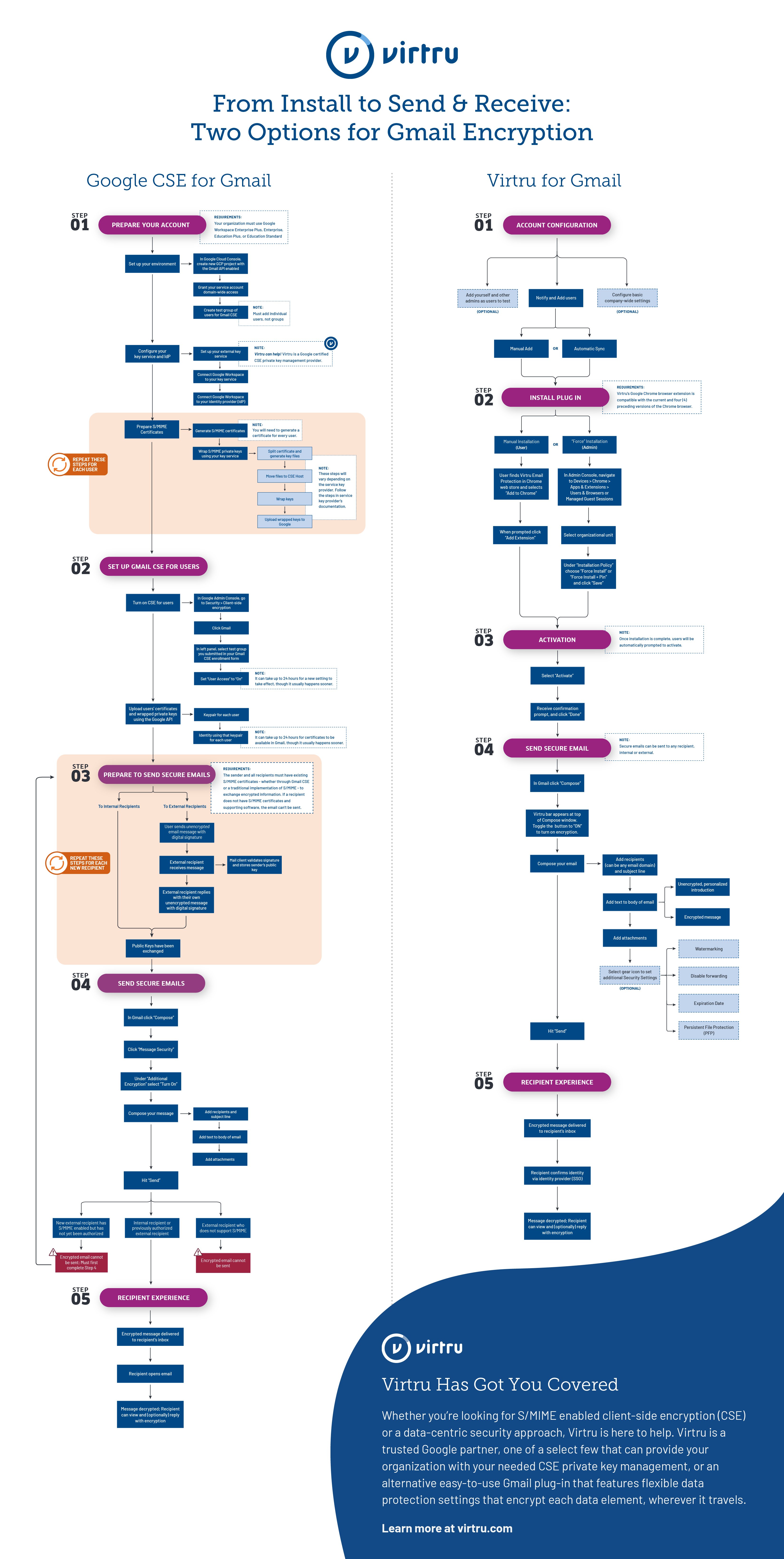 Google CSE and Virtru for Gmail Comparison Flowchart