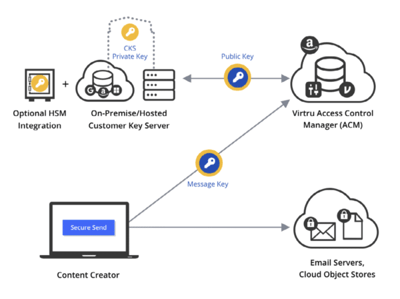 How Virtru's Customer Key Server Works