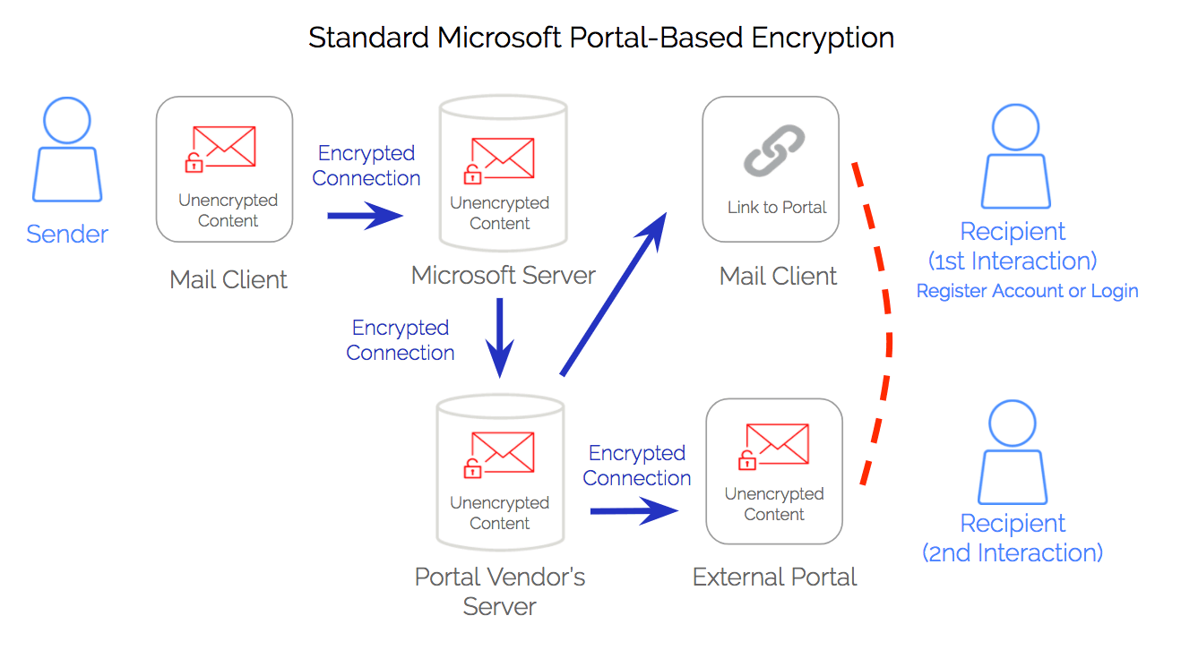 Comparing Virtru and Other Office 365 Encrypted Email Options