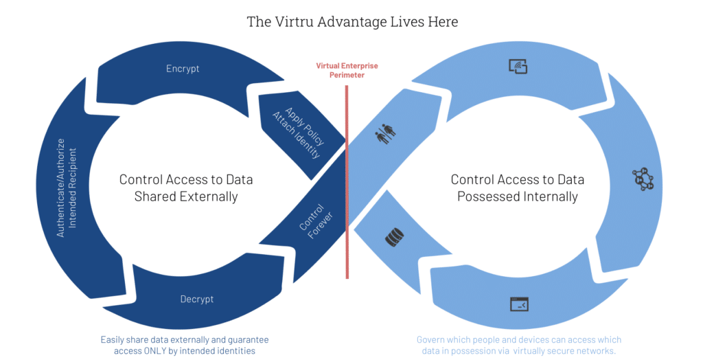 An infinity chart shows the Virtru Zero Trust Advantage