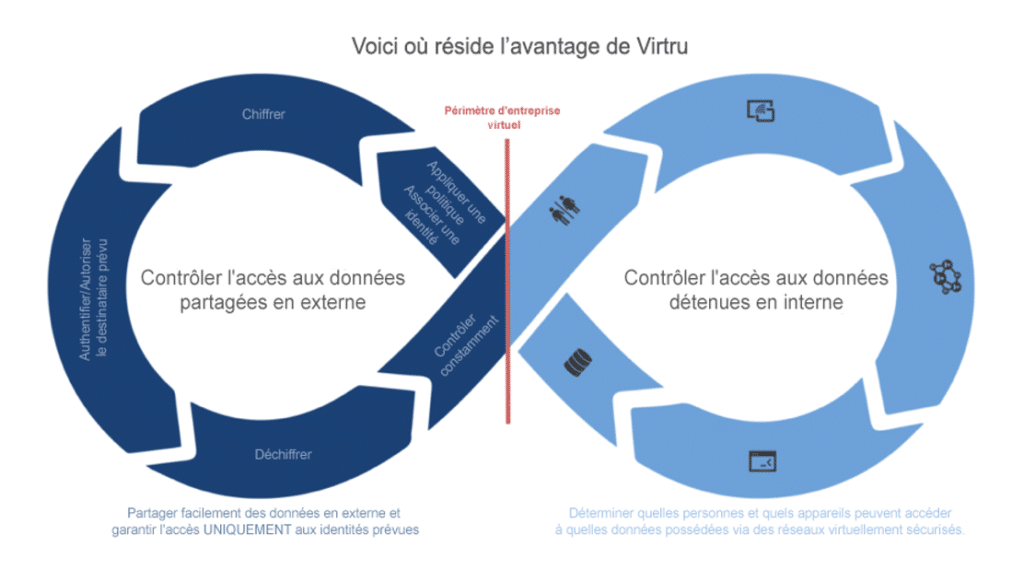 An infinity chart shows the Virtru ZTDC Advantage-fr