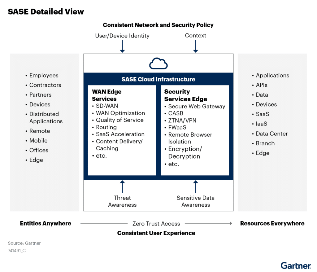 Secure Access Service Edge, with detail on SASE strategy for security services edge