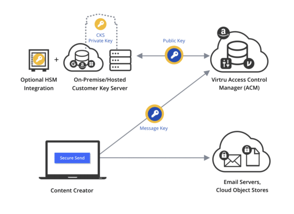 How Virtru's Customer Key Server Works 