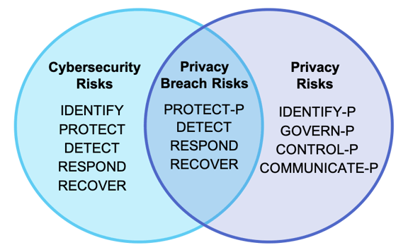 graphic for nist privacy framework