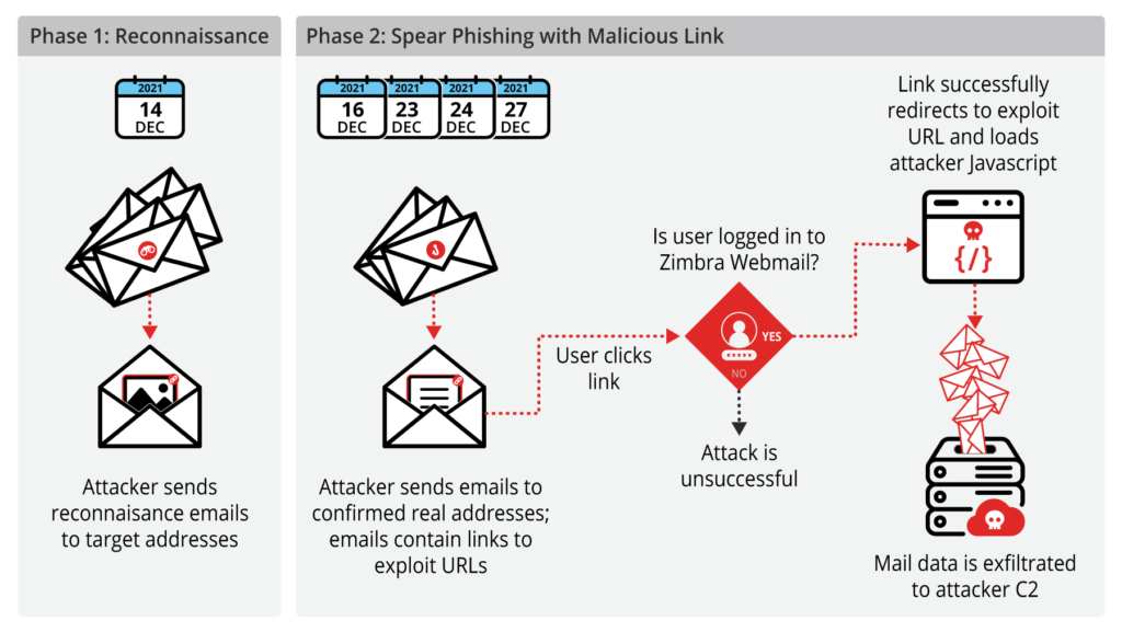 Zimbra Vulnerability Flowchart Via Volexity 