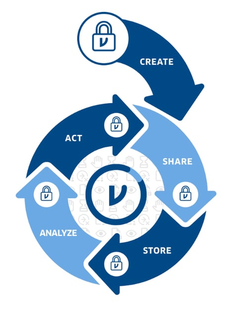 Diagram demonstrating how Virtru protects data from creation, through storing, sharing, analyzing, and acting. 