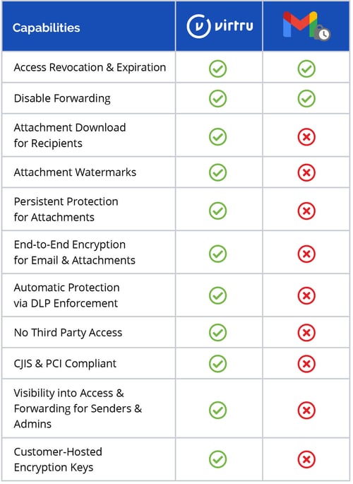 Gmail-Confidential-chart