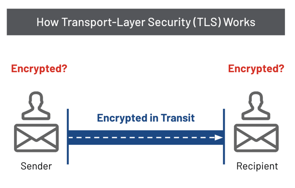 Transport Layer Security Diagram