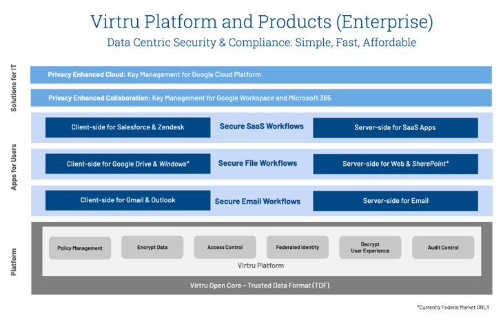 Virtru-Platform