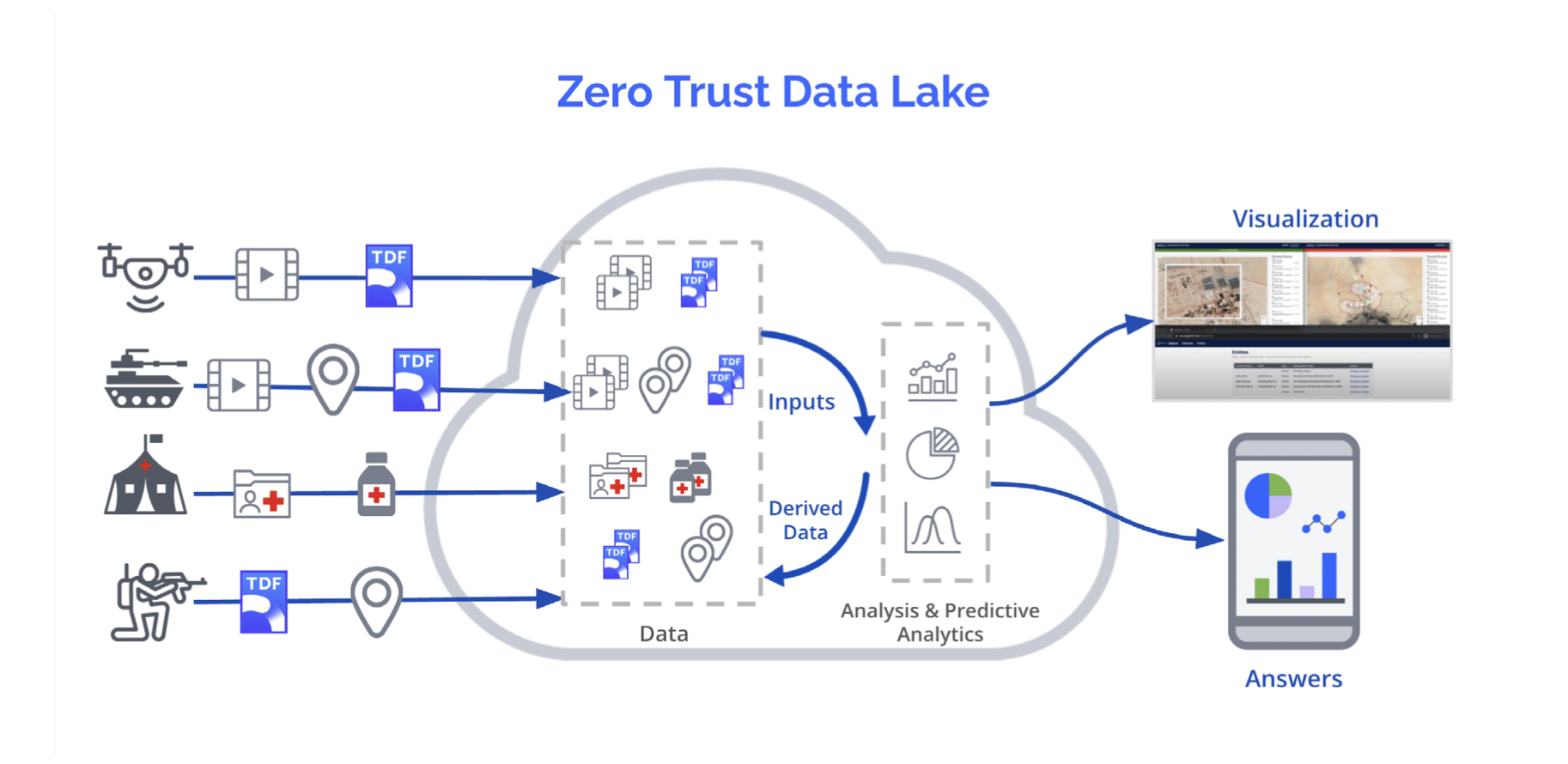 Zero-Trust-Data-Lake