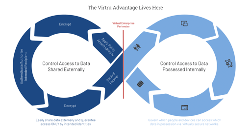Graphic that shows how Virtru allows you to control access to data shared externally and possessed internally