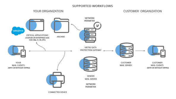Virtru’s supported workflows for SaaS applications