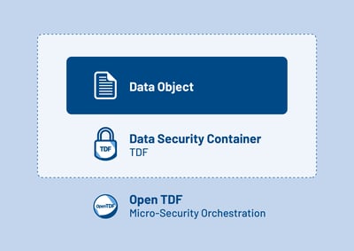 Diagram of the TDF container surrounding a data object.