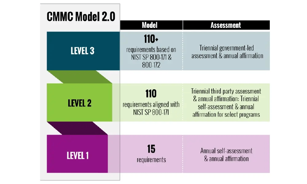 CMMC 2 Levels-01