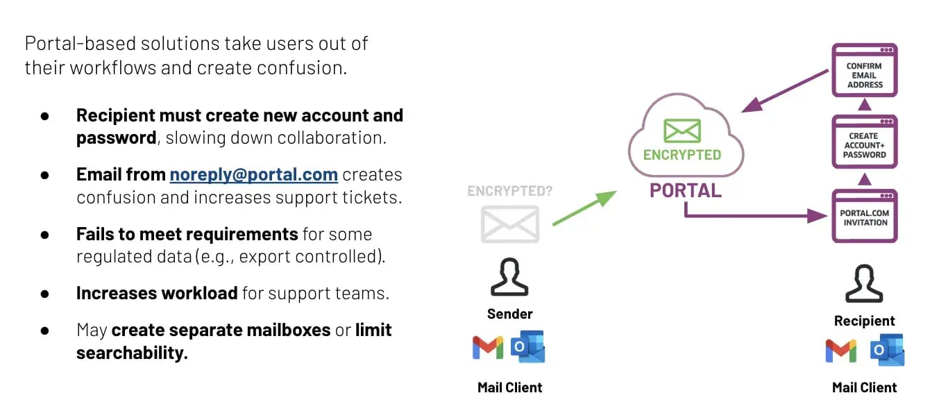 Portal-email-flow