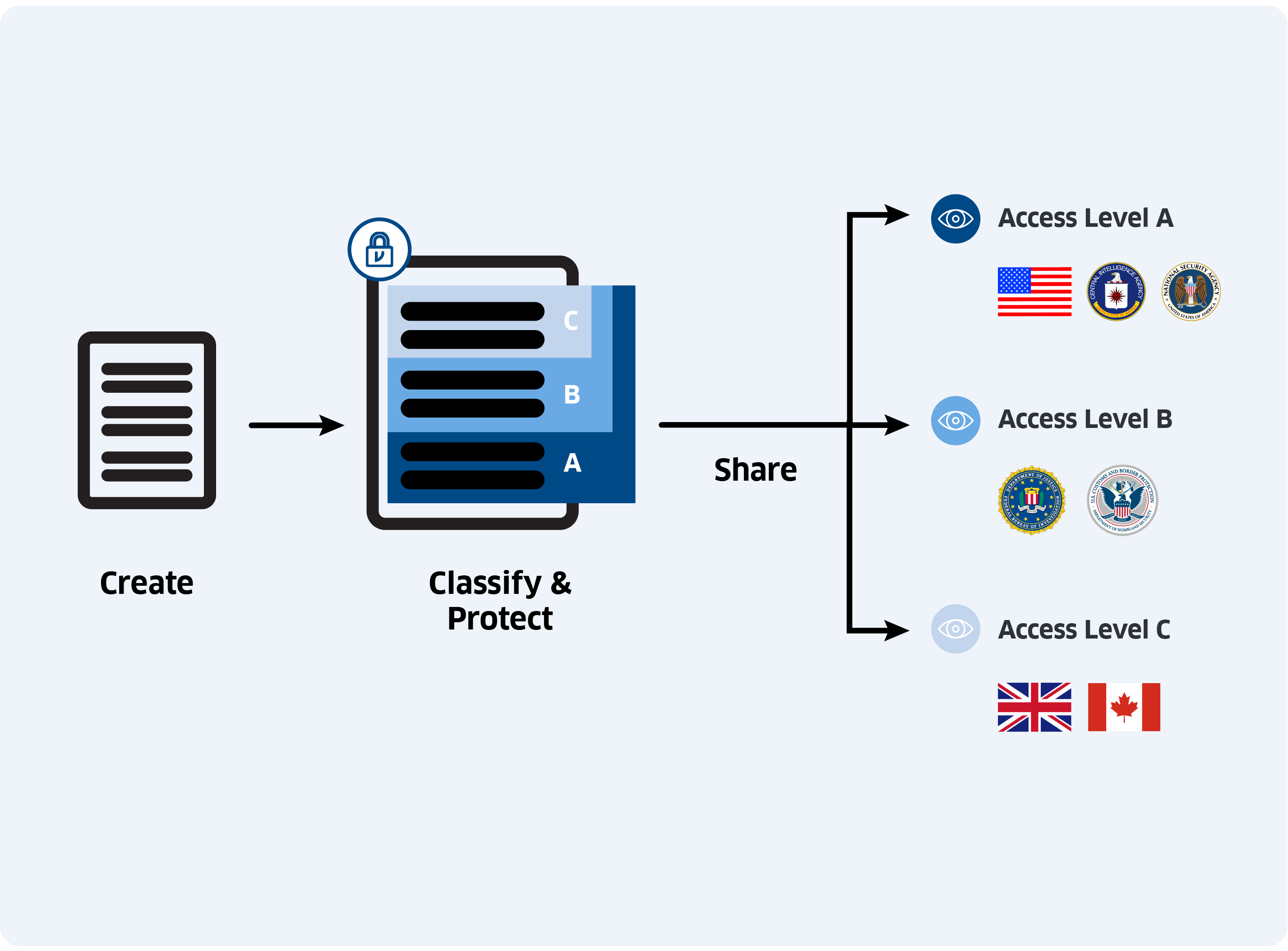 data classification with Virtru 