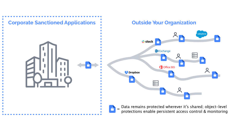 Corporate Sanction Applications can use data in TDF form. This allows data to remain protected whereever it is shared; object-level protections enable persistent access control and monitoring. Thus they can flow out of the application to dropbox, then through services to other users, or through slack, email with exhange, or document services such as Office 365.