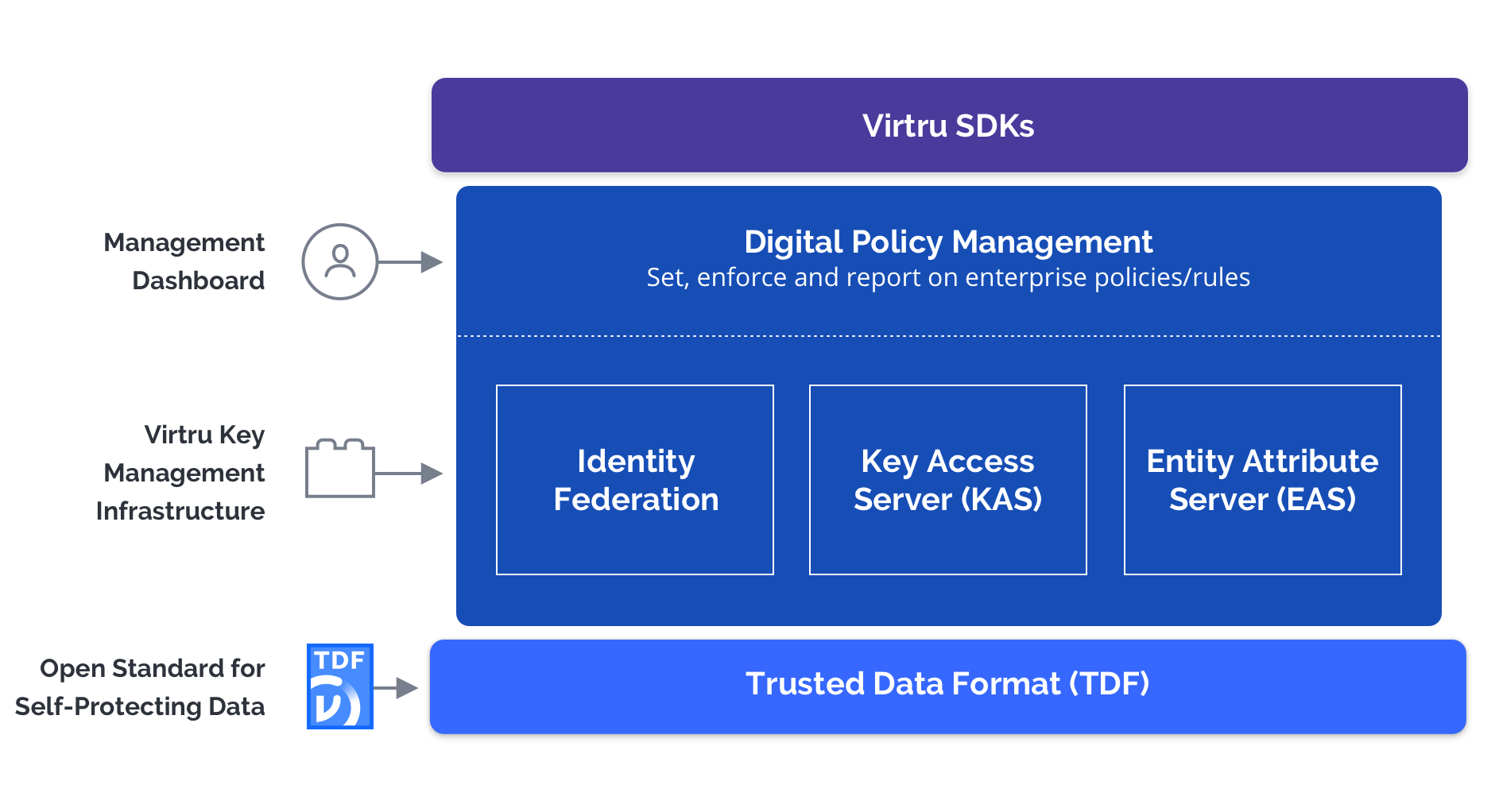 Virtru SDKs provide an application interface on top of our Digital Policy Management framework, which allows a service to set, enforce and report on enterprise policies and rules. The Management Dashboard is the front end to that service. This builds on top of three key blocks: Identity Federation, Key Access Server (KAS), and the Entity Attribute Server (EAS), which are building blocks of the Virtru Key Management Infrastructure. These all build on the Trusted Data Format (TDF), an Open Standard for Self-Protecting Data.