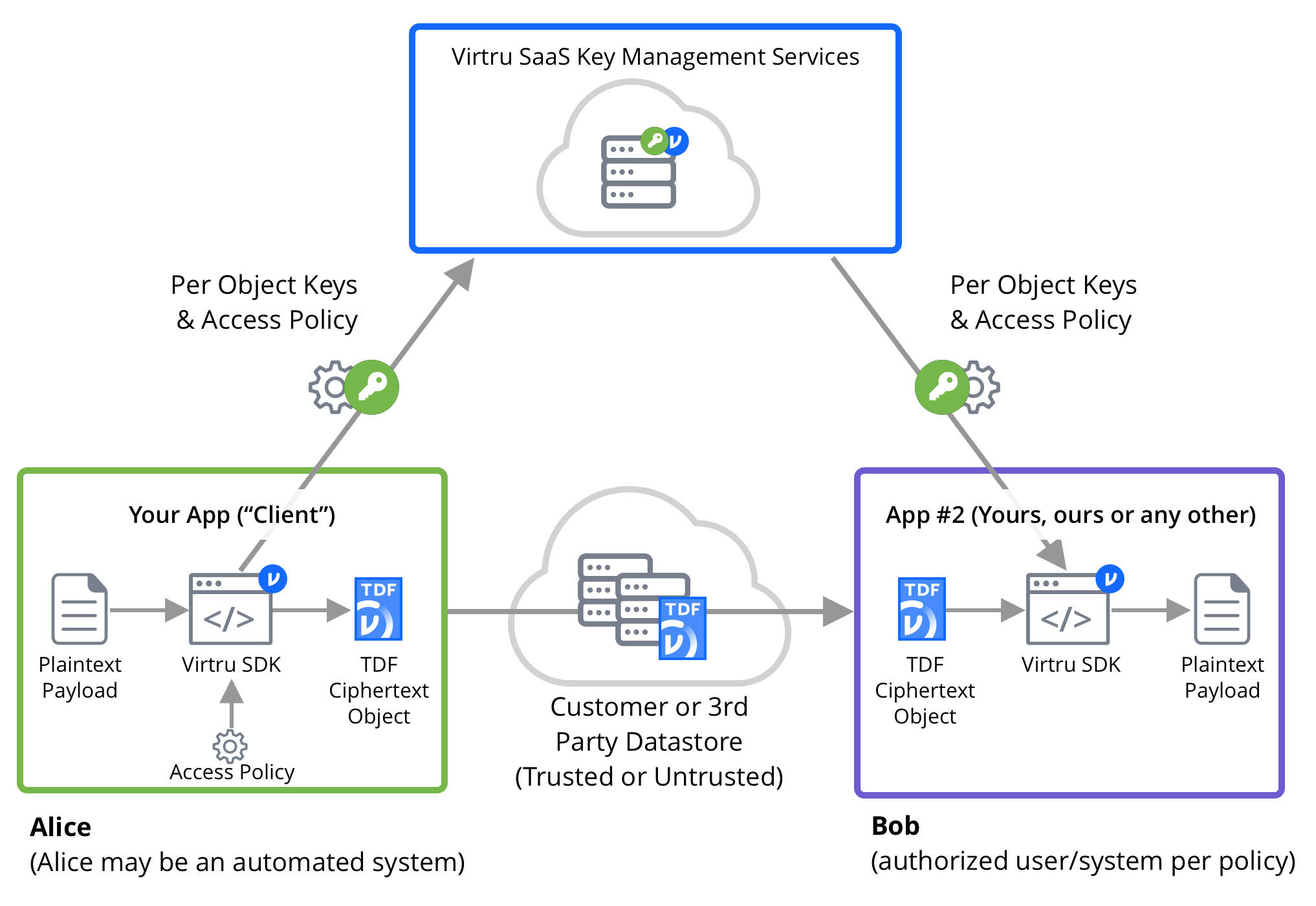 Virtru Platform Workflow. The Virtru Key Management services maintain key data and control access. Your App, the Client, stores per object keys and their access policys with it. Alice, here representing either a user or automated system, can use your application to take plaintext payloads, and use the Virtru SDK to produce TDF Ciphertext Objects that are held by the user with an access policy the user or the service can author. These can also be shared to the customer directly or with untrusted third party datastores. Bob may then use another app, or the same app, can then request those keys and policies from the Virtr key management service, and use it to decrypt the TDF ciphertext objects with the virtru SDK to extract the original plain text.