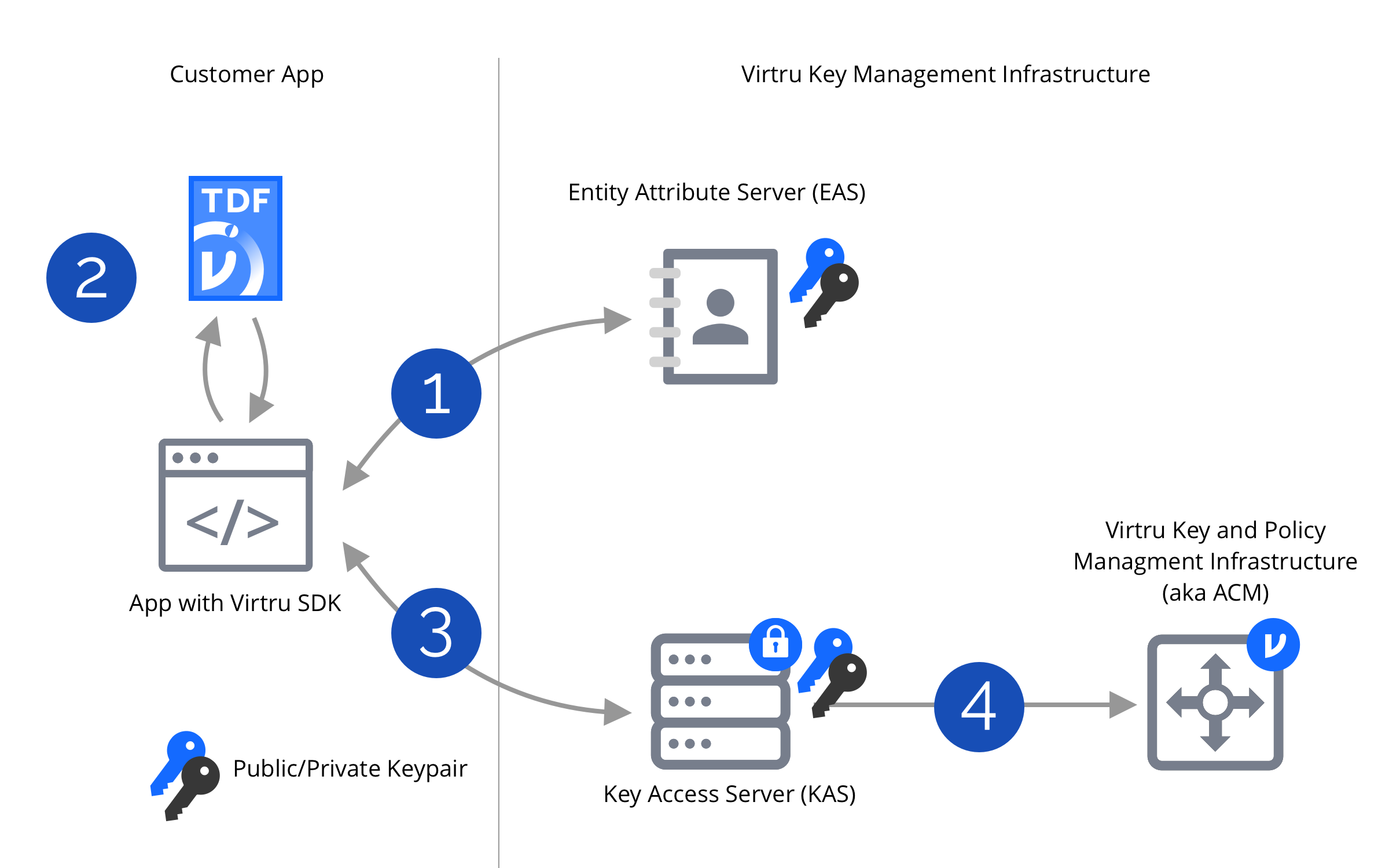 Protecting a file and sending the policy and key materials to Virtru