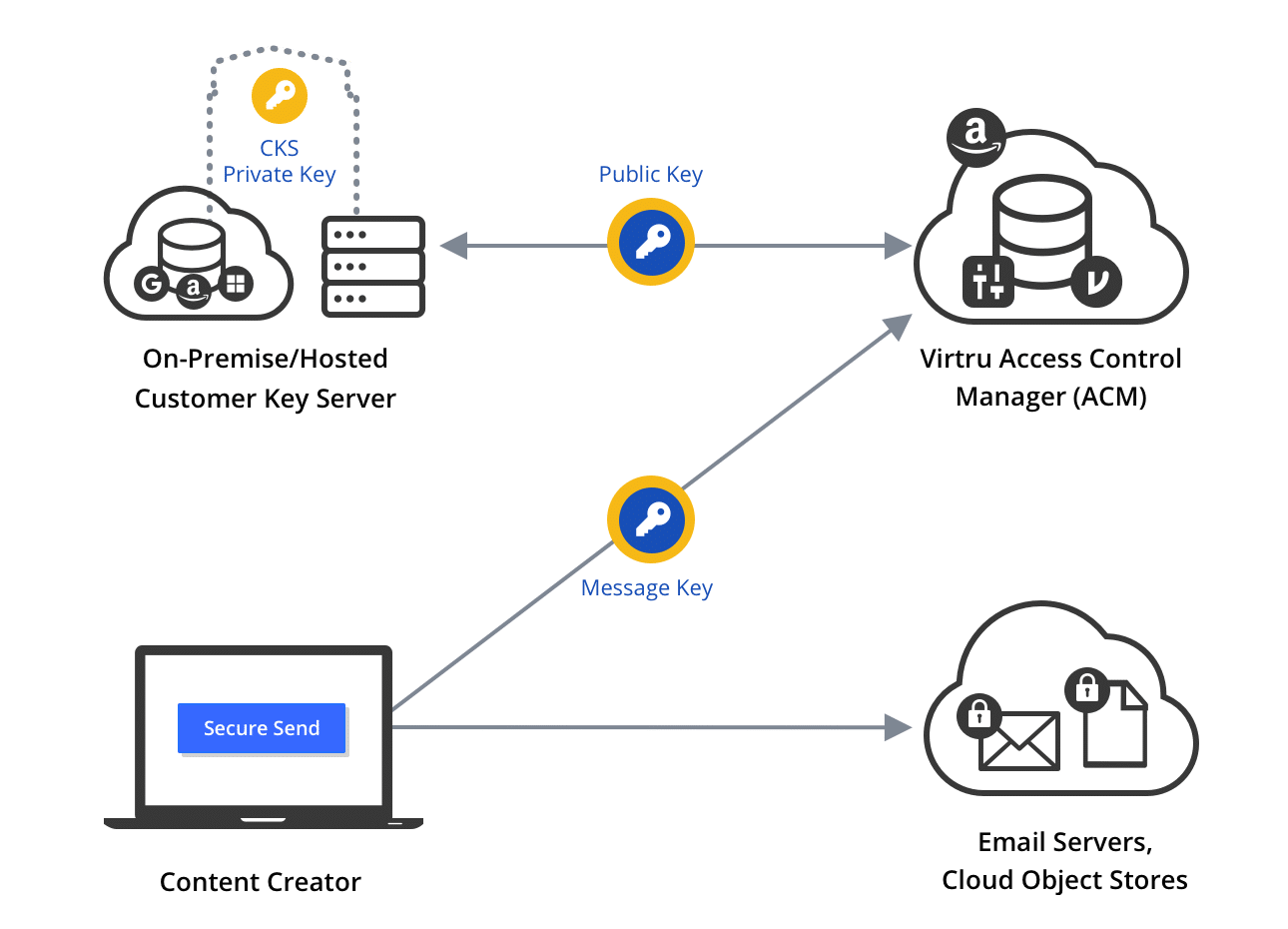 Virtru-Customer-Key-Server-Customer-Managed