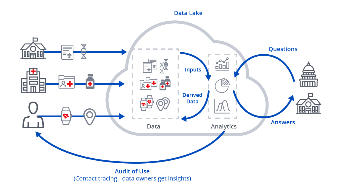 Trusted-Data-Platform