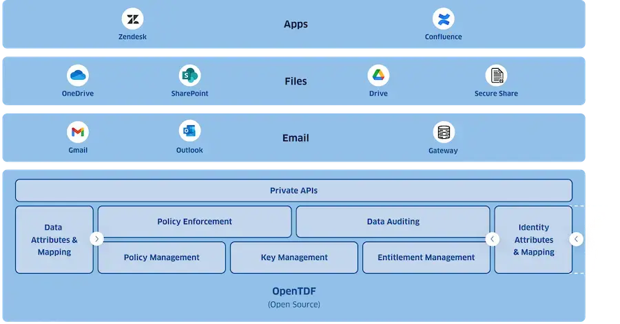 DSP SaaS Architecture Diagram